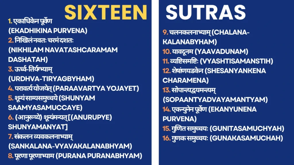 List of sixteen Vedic Maths sutras in Sanskrit with English transliteration including Ekadhikina Purvena, Nikhilam Navatashcaramam Dashatah, Urdhva Tiryagbhyam and others.