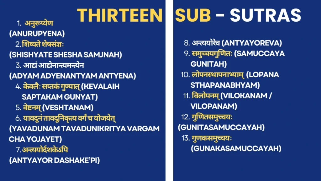 Poster displaying the 13 Vedic Maths Sub-Sutras in Sanskrit and English transliteration, arranged in two columns on a blue background with a gold and white title reading “Thirteen Sub-Sutras.”
